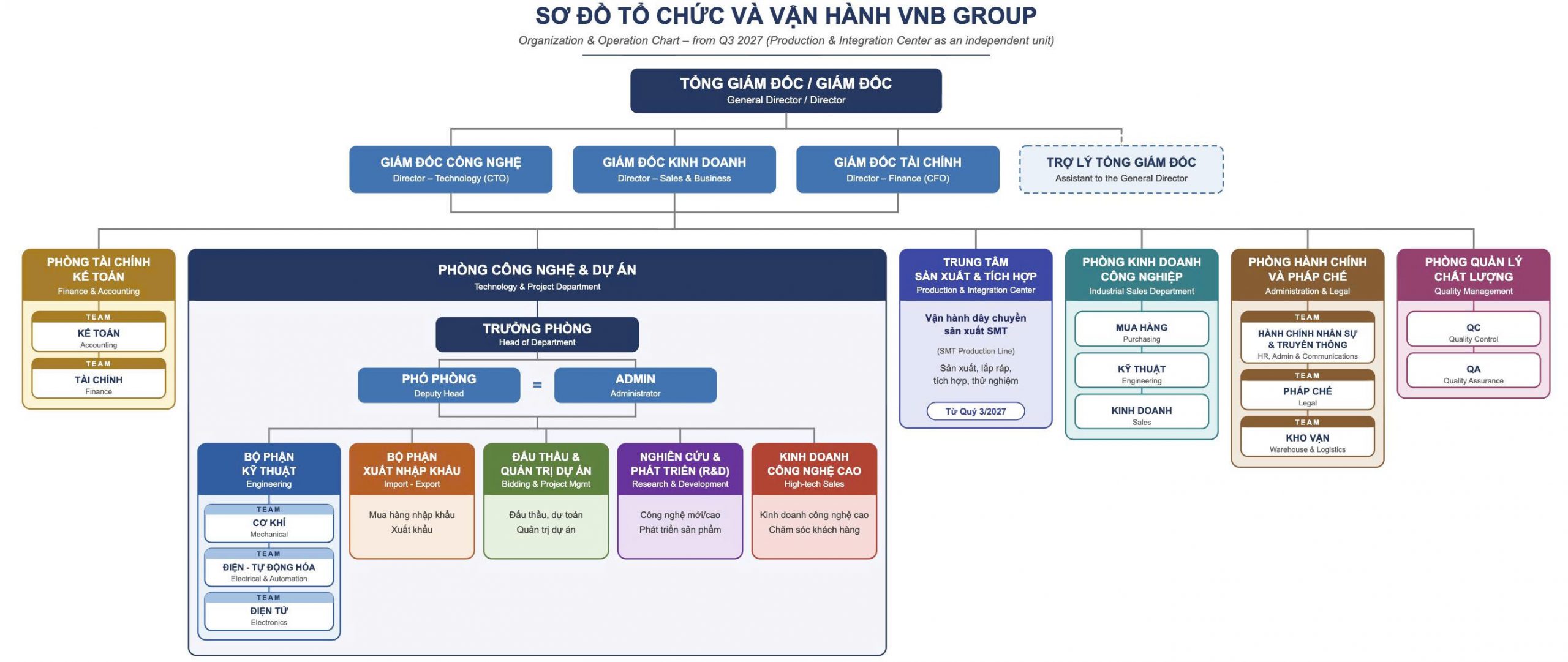 So Do To Chuc Vnb